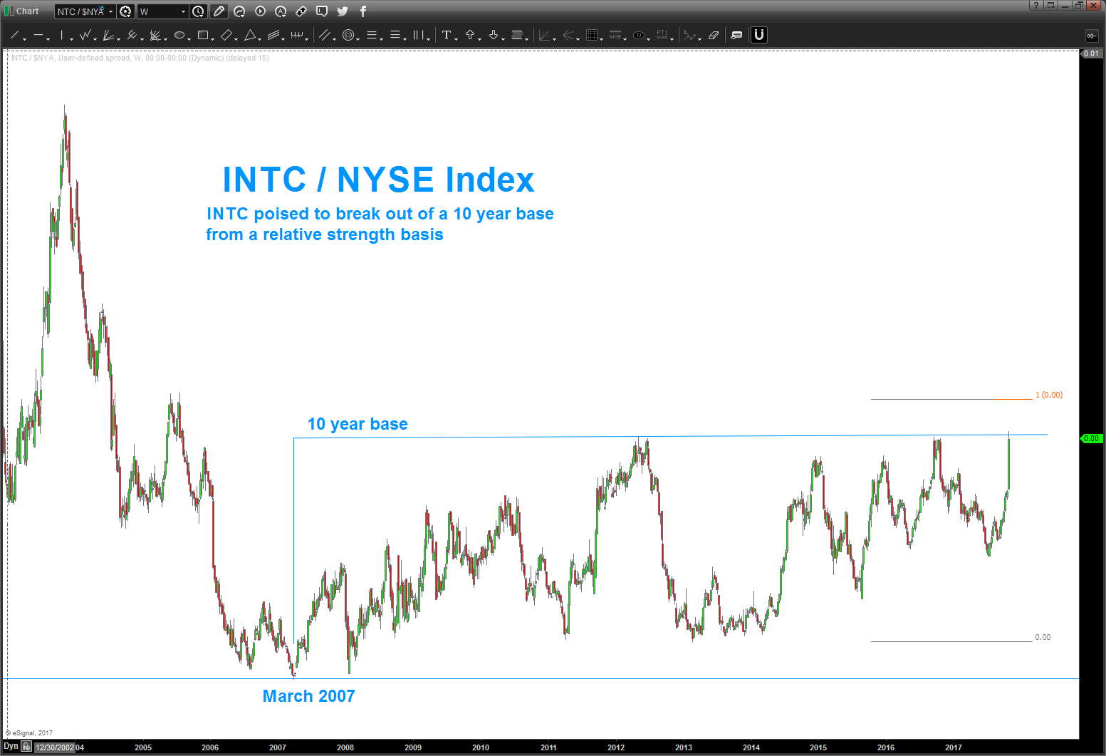 Intel's Stock (INTC) A Buy... But Wait For The Coming Pullback - See It ...