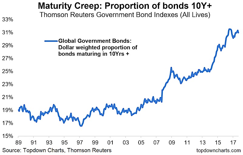 Government Bonds Chart