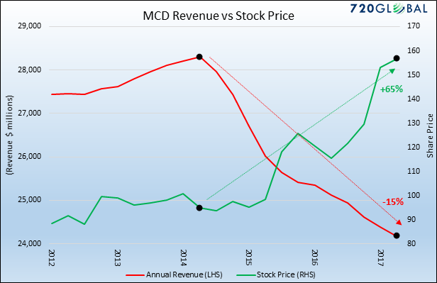 Mcdonalds Chart