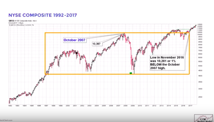 Fact vs Fiction: Debunking Myths About This Bull Market