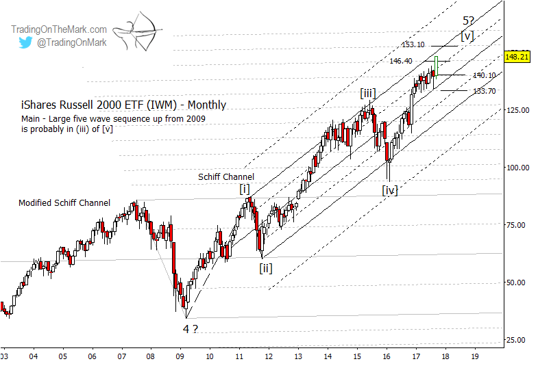 Russell 2000 Index Chart