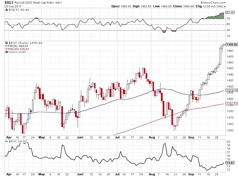 Russell 2000 Index Chart