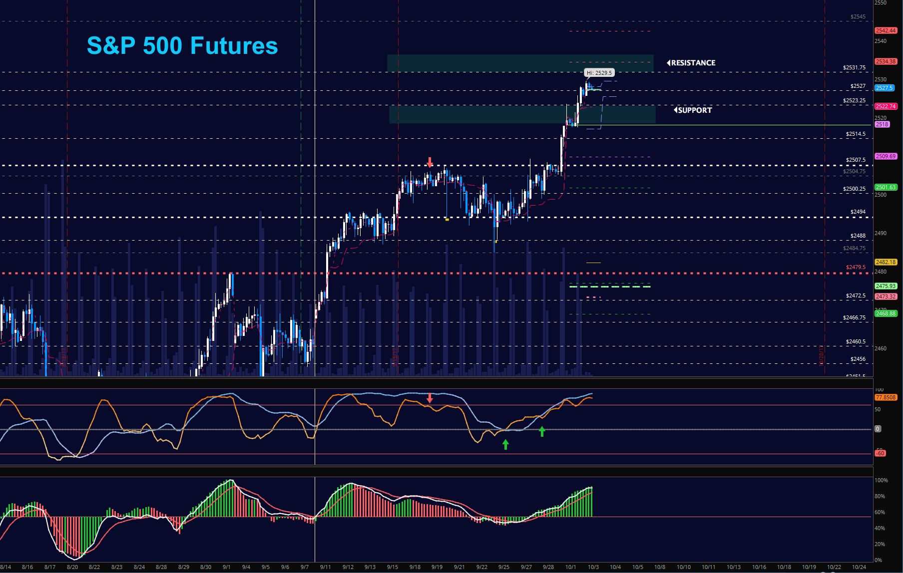 s&p 500 futures trading upper higher price targets_news_october 3