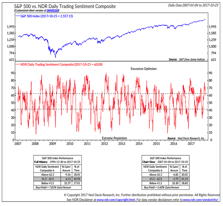 s&p 500 ned davis investing sentiment chart vs price_october 27