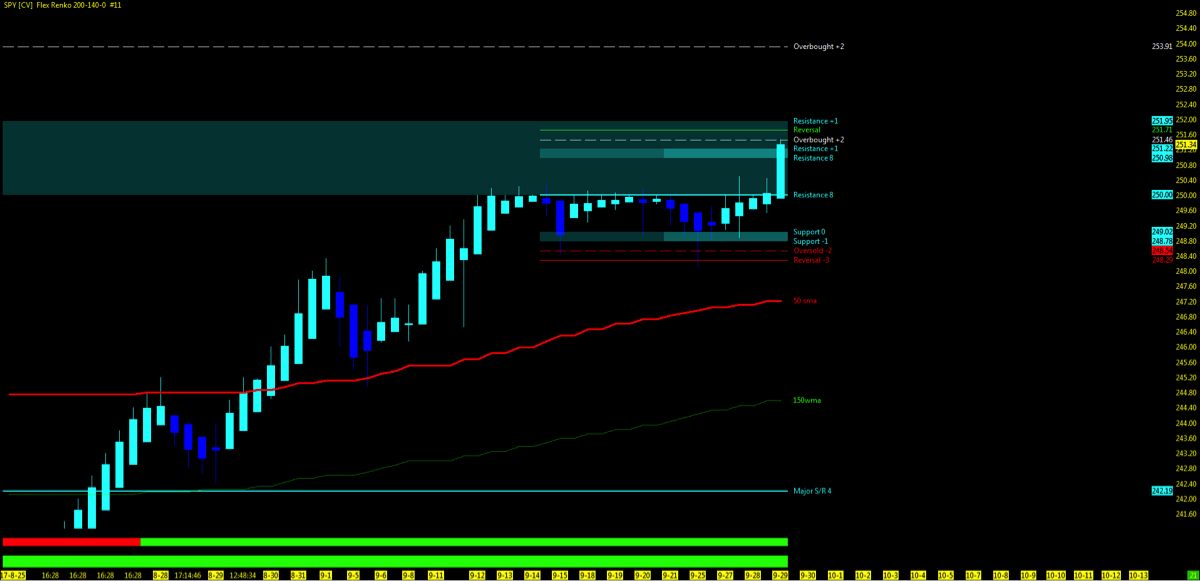 Weekly Trend Chart