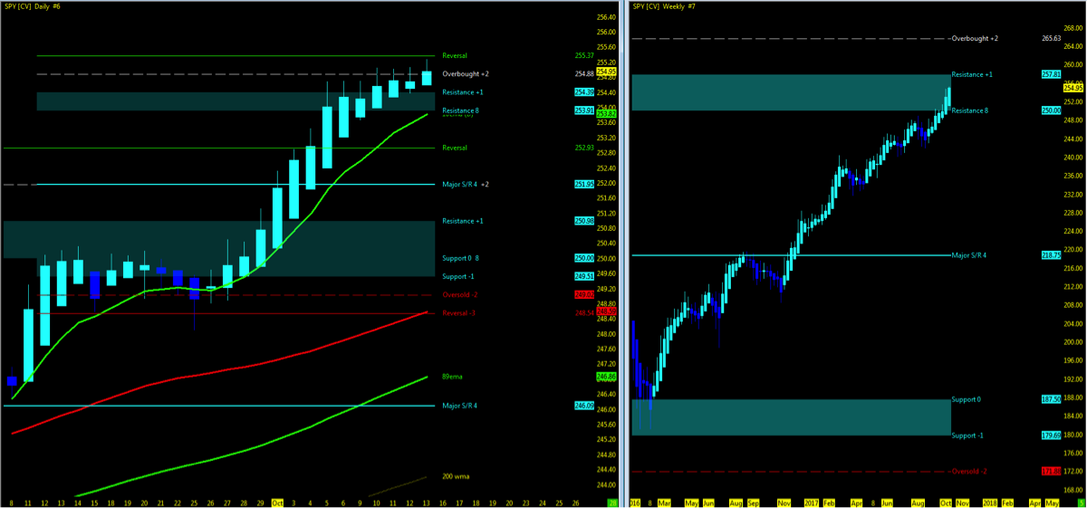 Weekly Trend Chart