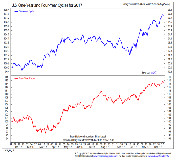 s&p 500 seasonality composite 1 year 4 years cycles_ned davis research
