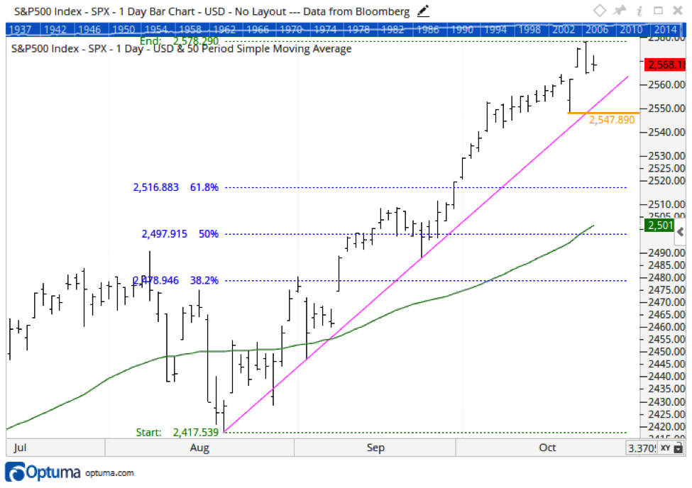 Outside Day Chart Pattern