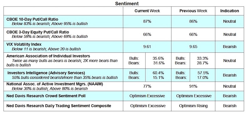 stock market indicators bullish bearish news october 17