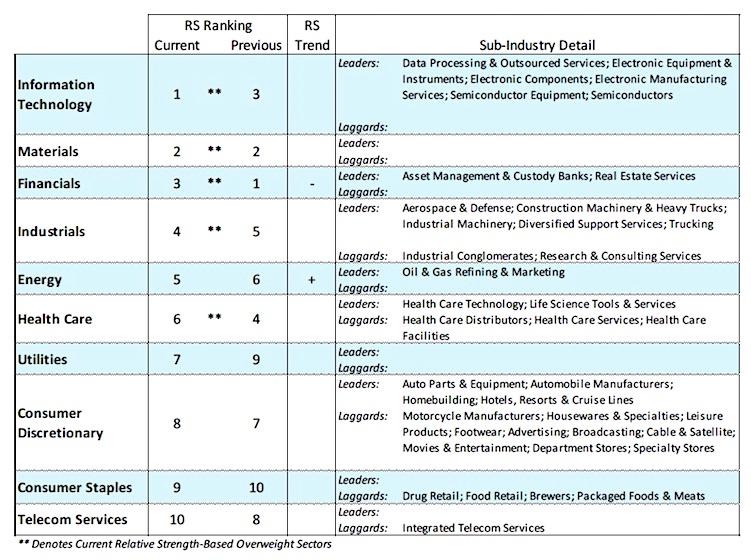 stock market sectors ranking performance news october 17