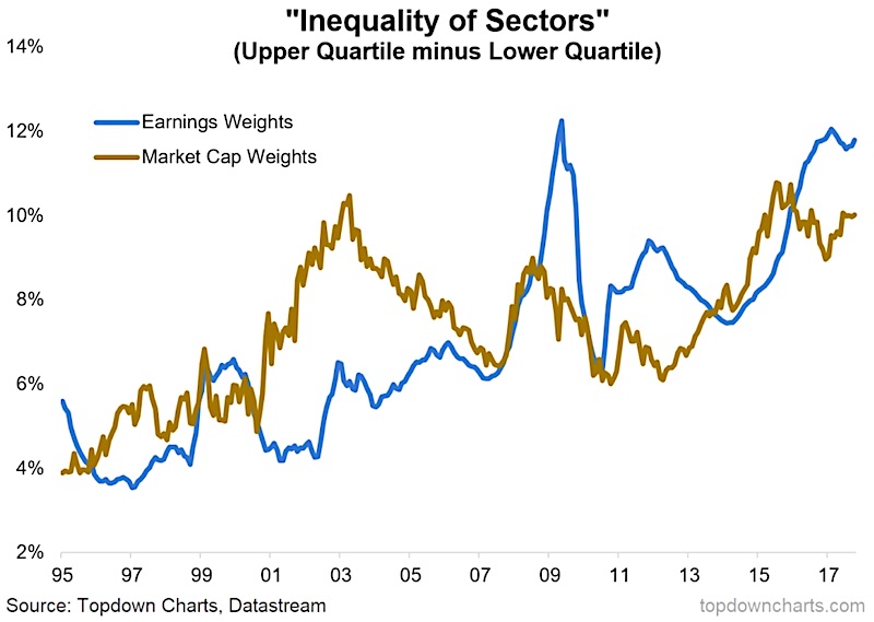 Sectors Of The Stock Market Chart