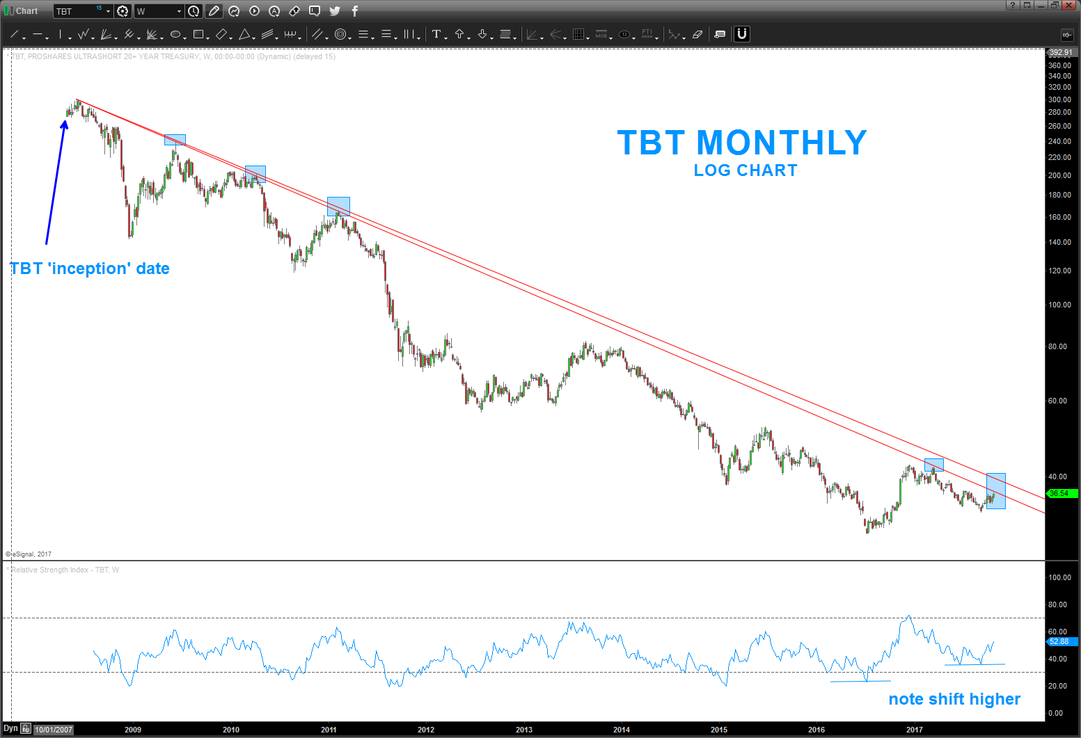 Tbt Etf Chart