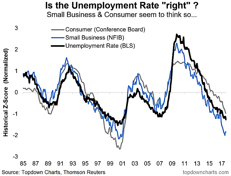 Historical Unemployment Rate Chart