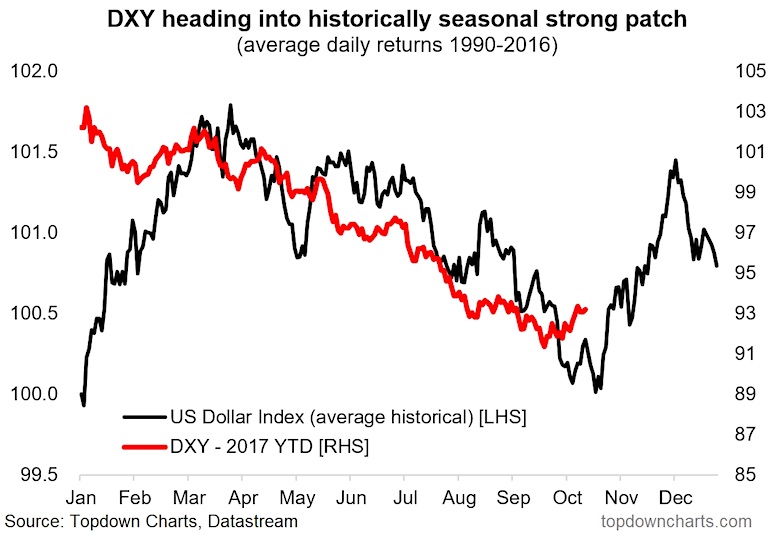 Us Dollar Index Chart 2017