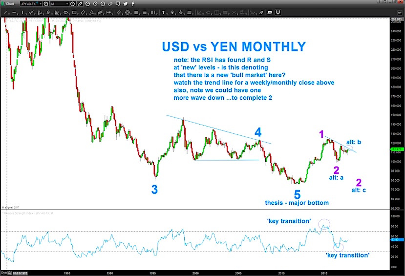 USD/JPY Currency Chart: Is Elliott Wave 2 Over? - See It Market