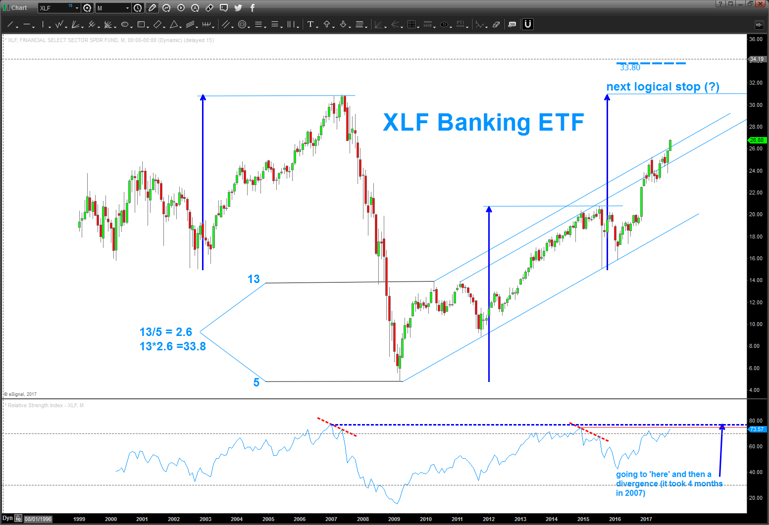 Xlf Chart