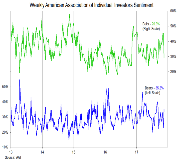 Aaii Investor Sentiment Chart