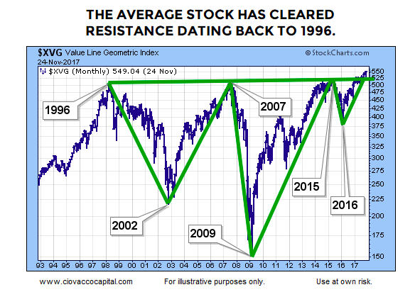 Value Line Geometric Index Chart