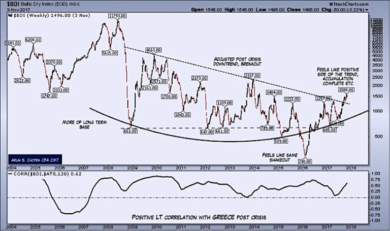 baltic dry shipping index bullish economy growth markets_november 7