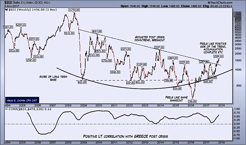 Baltic Dry Index Chart Yahoo