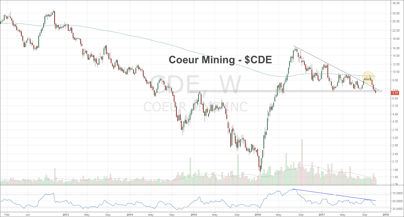 Cde Stock Chart