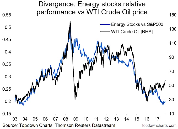 Investing Oil Chart