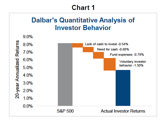 Behavioural finance active investor fund