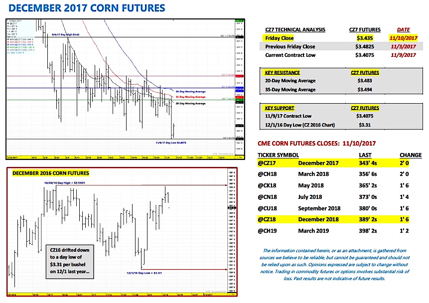 U.S. Corn Futures Market Outlook Pricing In A Huge Crop See It Market