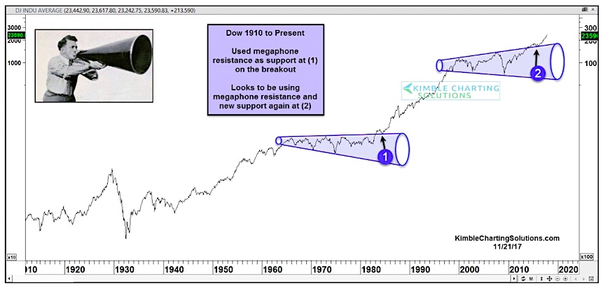 Dow Jones Logarithmic Chart