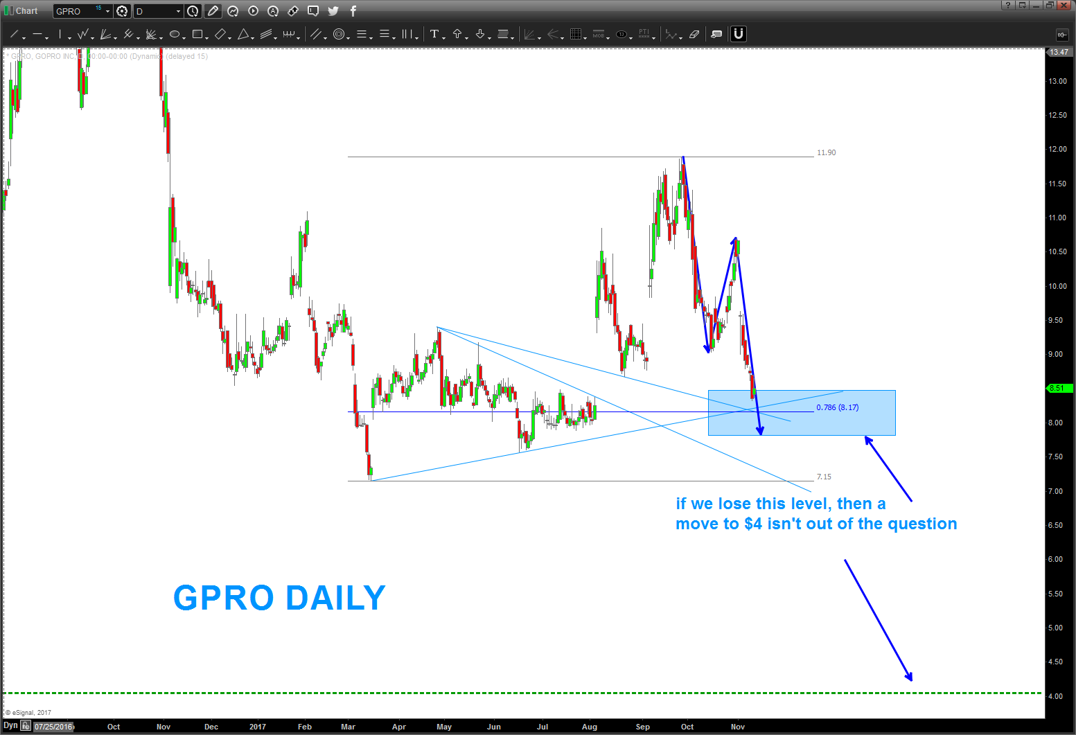 Gopro Stock Chart