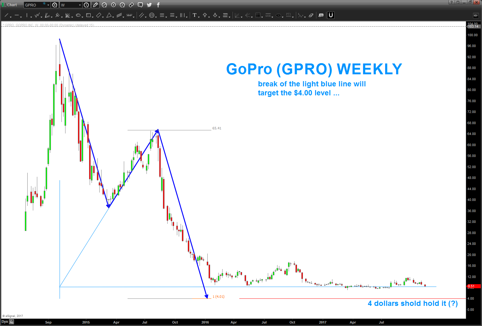 Gopro Stock Price Chart