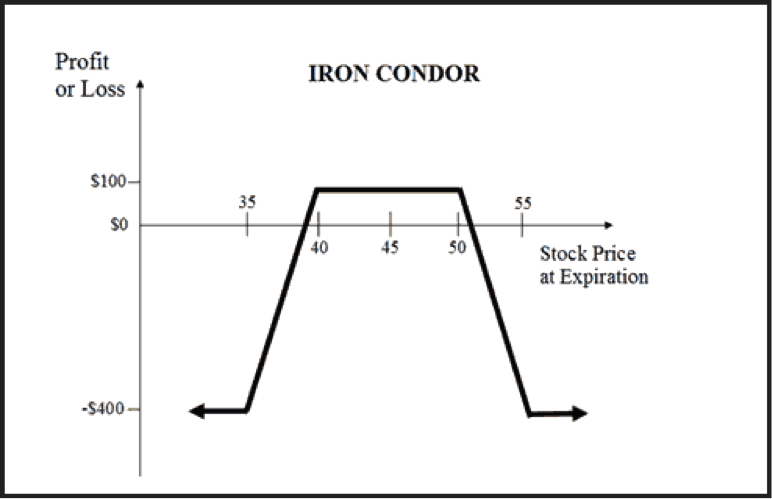 Iron Condor Chart