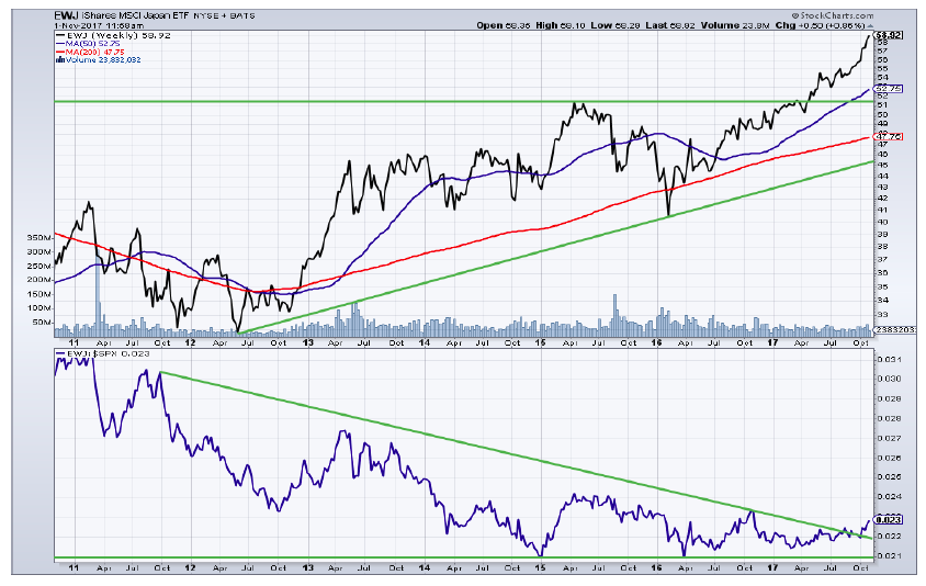 Ewj Chart