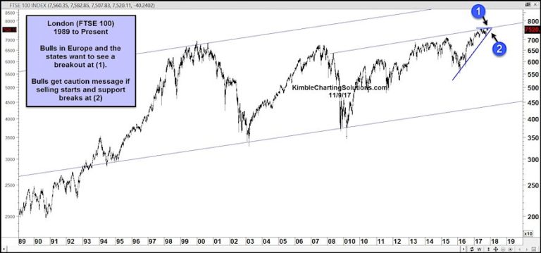 london ftse 100 index highs price resistance_november