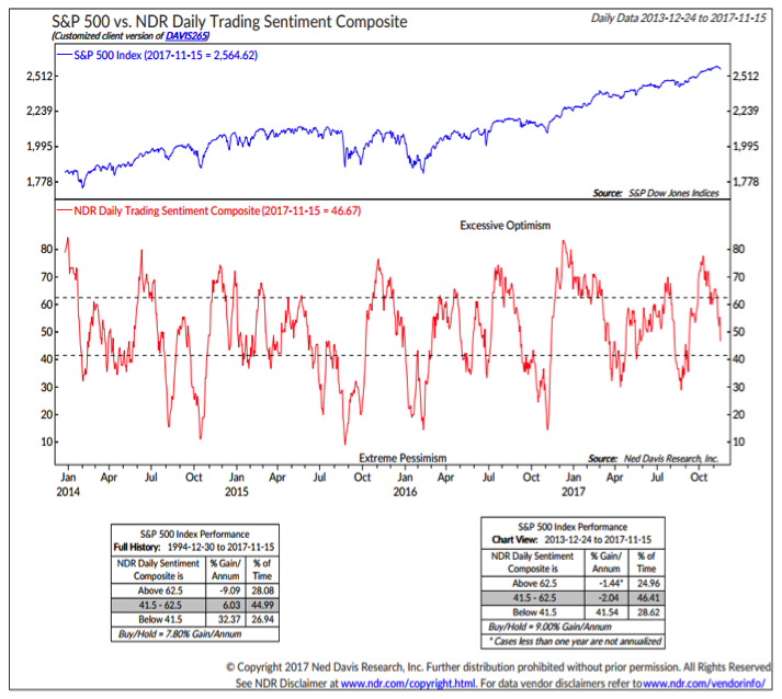 ned davis research investor trading sentiment composite chart_november 17