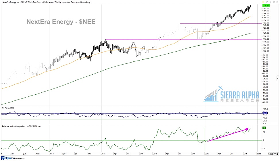 Nextera Energy Stock Chart