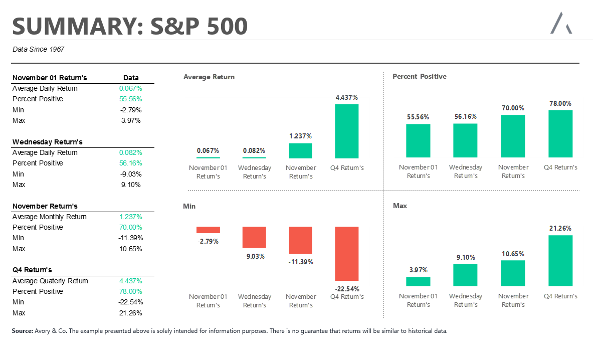 November Stock Market Seasonality 5 Fast Facts See It Market