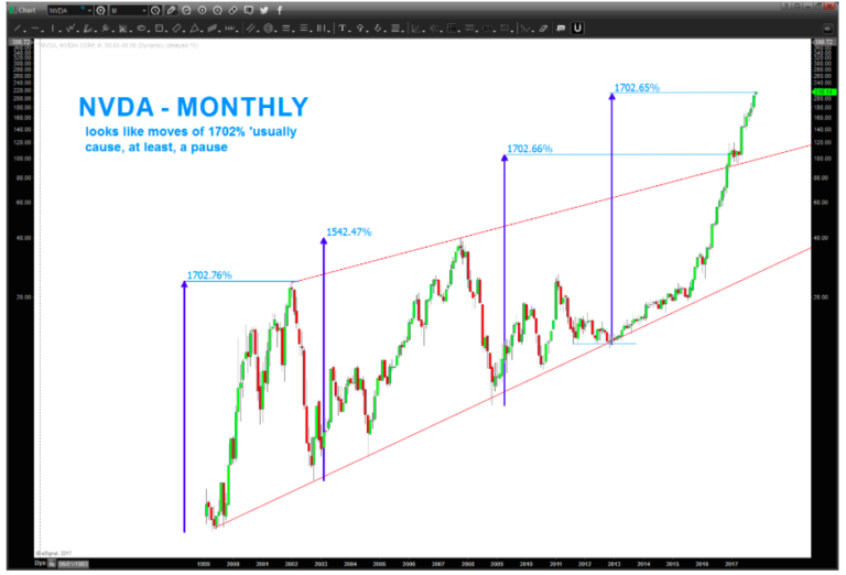 nvidia nvda stock chart price analysis parabolic price targets