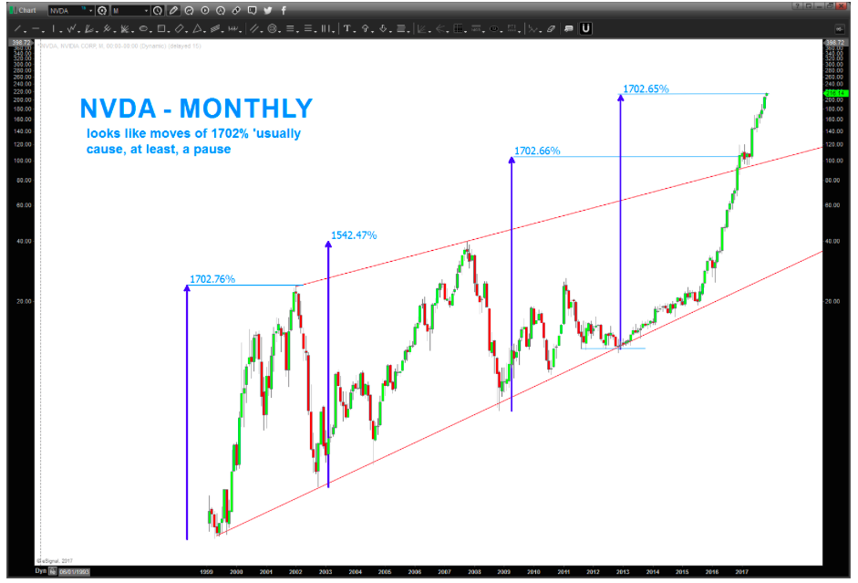 Nvidia Stock Price Chart