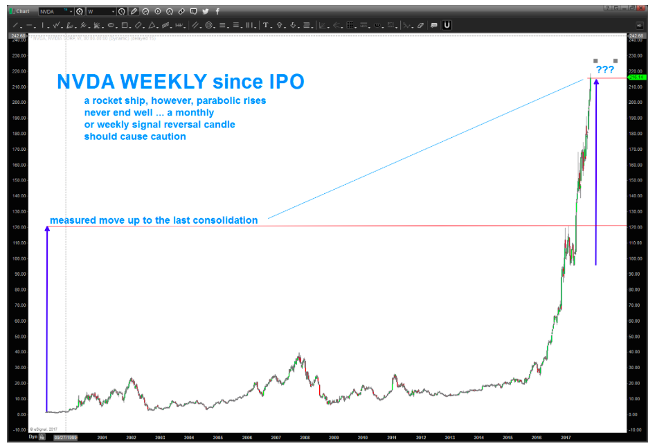 Nvidia Stock Price Chart