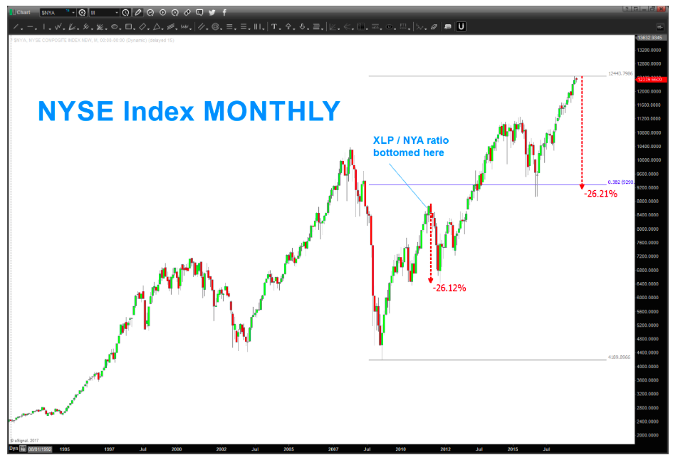 Nyse Stock Market Chart