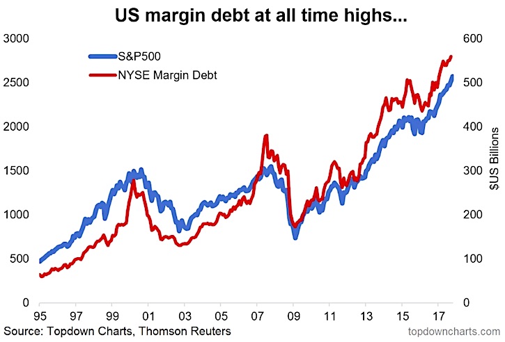 Finra Margin Debt Chart