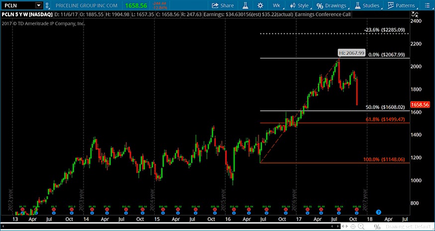 Level 2 Stock Charts