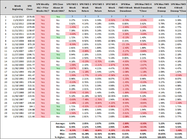 s&p 500 forward returns_november stock market weakness_streaks_investing_news