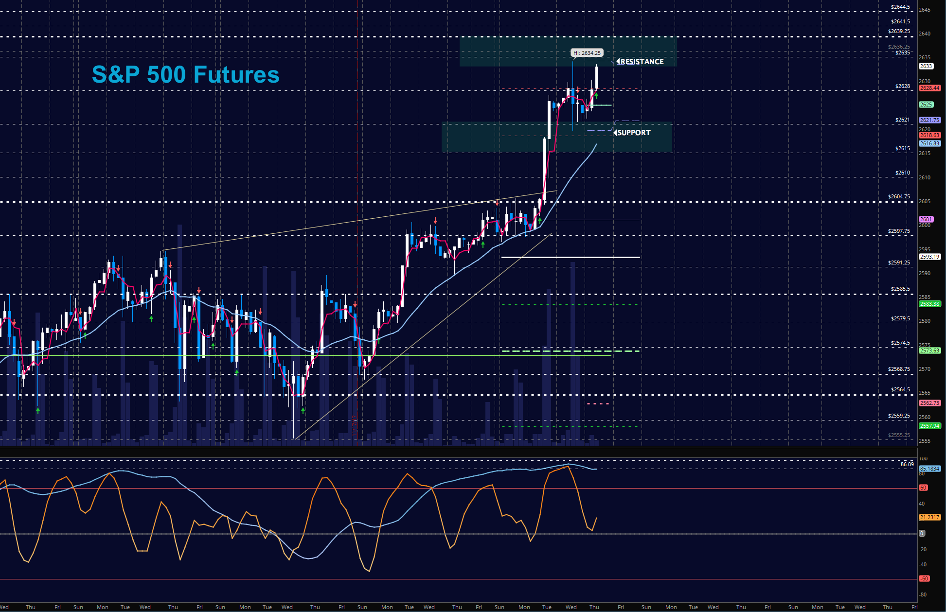 S p 500 futures trading update outlook november 30 see it market