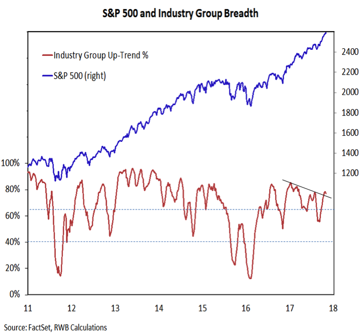 s&p 500 industry sector trends market breadth_weakness_november 10