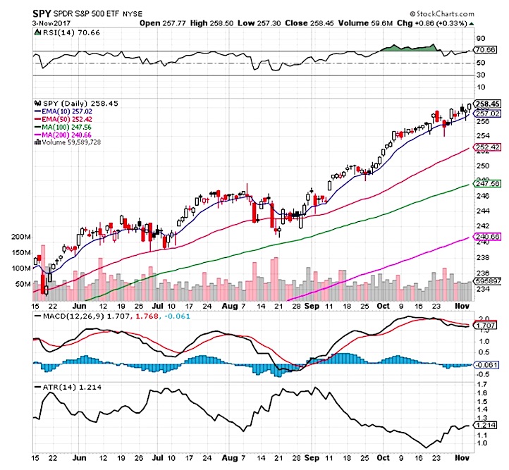 Stock Market Chart Indicators
