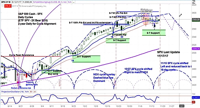 Market Cycle Chart