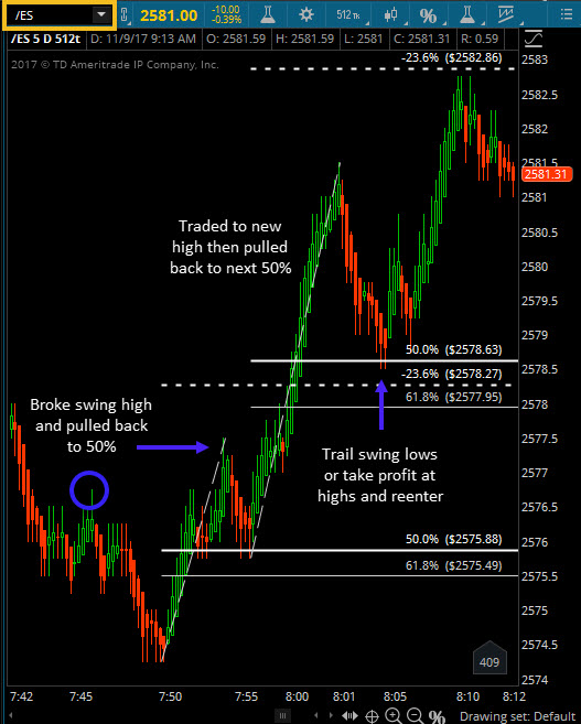 Emini Futures Chart