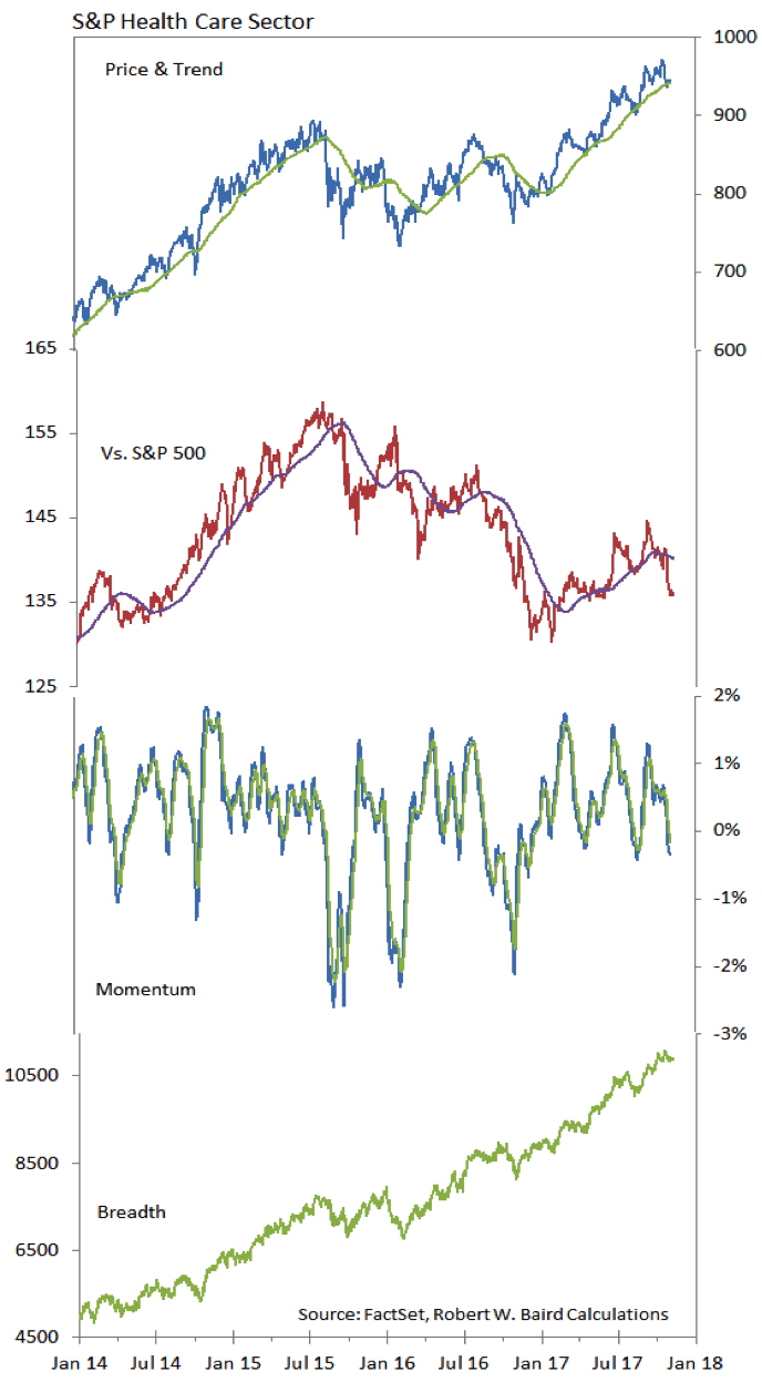 s&p health care sector trends year 2017_bearish november